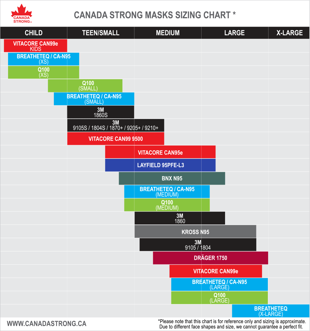 Canada Strong respirator face mask size chart comparison of KN95 N95 CSA 3M Vitacore Canada Masq BreatheTeq Draeger masks 1804